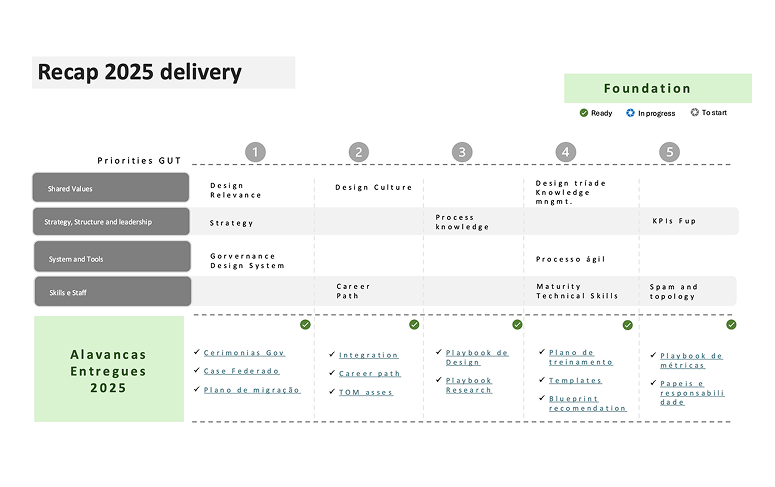 A primeira onda estratégica de Foundations estabeleceu os alicerces para integrar Design e Produto, impulsionando consistência, escalabilidade e governança como pilares da evolução contínua do ecossistema digital.